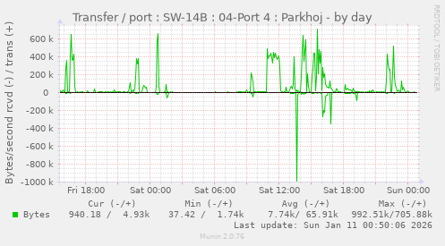 Transfer / port : SW-14B : 04-Port 4 : Parkhoj