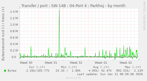 Transfer / port : SW-14B : 04-Port 4 : Parkhoj