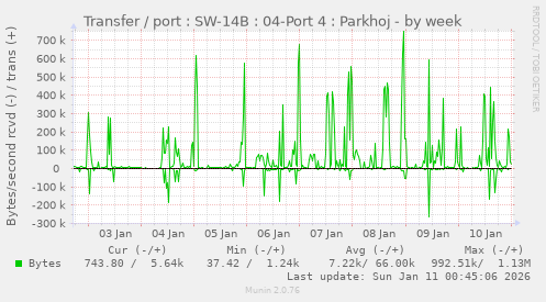 Transfer / port : SW-14B : 04-Port 4 : Parkhoj
