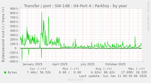 Transfer / port : SW-14B : 04-Port 4 : Parkhoj