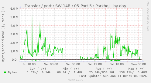 Transfer / port : SW-14B : 05-Port 5 : Parkhoj