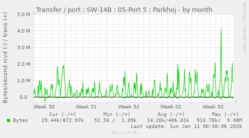Transfer / port : SW-14B : 05-Port 5 : Parkhoj