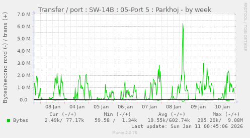 Transfer / port : SW-14B : 05-Port 5 : Parkhoj