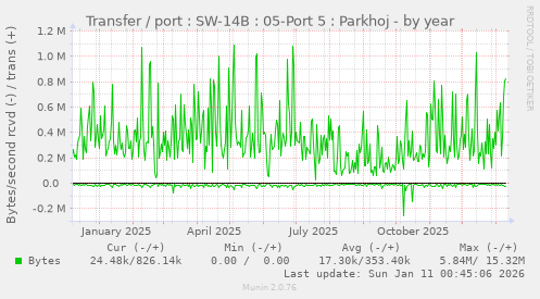 Transfer / port : SW-14B : 05-Port 5 : Parkhoj
