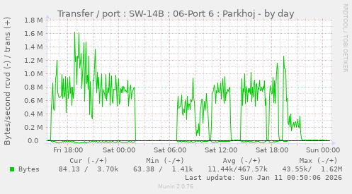 Transfer / port : SW-14B : 06-Port 6 : Parkhoj