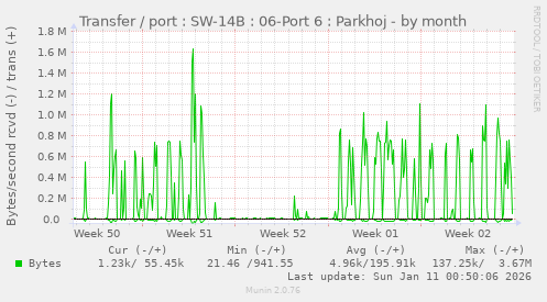 Transfer / port : SW-14B : 06-Port 6 : Parkhoj