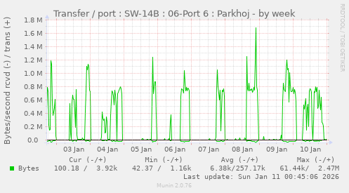 Transfer / port : SW-14B : 06-Port 6 : Parkhoj