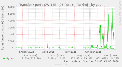 Transfer / port : SW-14B : 06-Port 6 : Parkhoj