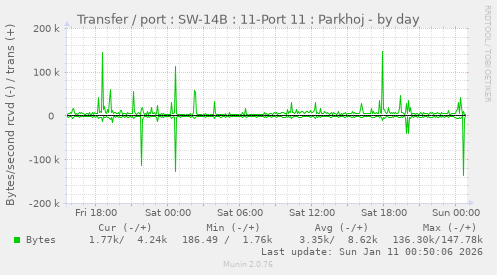 Transfer / port : SW-14B : 11-Port 11 : Parkhoj
