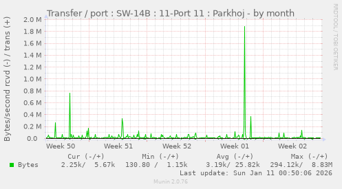 Transfer / port : SW-14B : 11-Port 11 : Parkhoj
