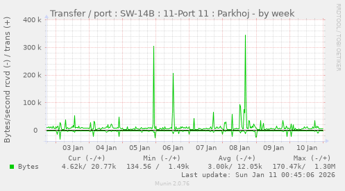 Transfer / port : SW-14B : 11-Port 11 : Parkhoj
