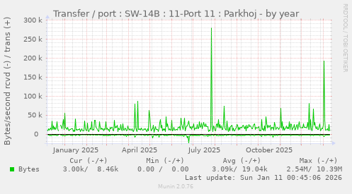 Transfer / port : SW-14B : 11-Port 11 : Parkhoj