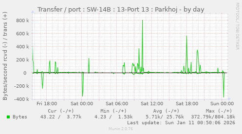 Transfer / port : SW-14B : 13-Port 13 : Parkhoj
