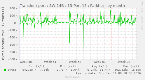 Transfer / port : SW-14B : 13-Port 13 : Parkhoj