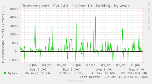 Transfer / port : SW-14B : 13-Port 13 : Parkhoj
