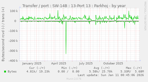 Transfer / port : SW-14B : 13-Port 13 : Parkhoj
