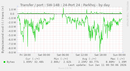 Transfer / port : SW-14B : 24-Port 24 : Parkhoj