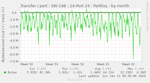 Transfer / port : SW-14B : 24-Port 24 : Parkhoj