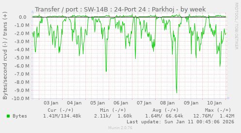 Transfer / port : SW-14B : 24-Port 24 : Parkhoj