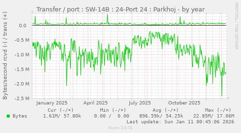 Transfer / port : SW-14B : 24-Port 24 : Parkhoj