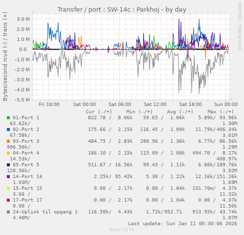 Transfer / port : SW-14c : Parkhoj