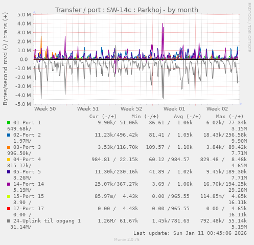 Transfer / port : SW-14c : Parkhoj