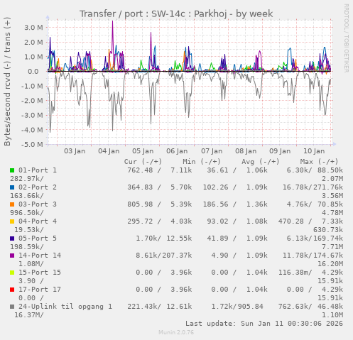 Transfer / port : SW-14c : Parkhoj