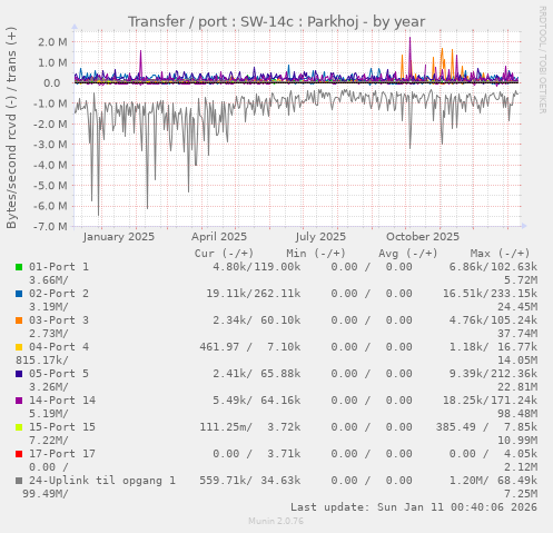 Transfer / port : SW-14c : Parkhoj