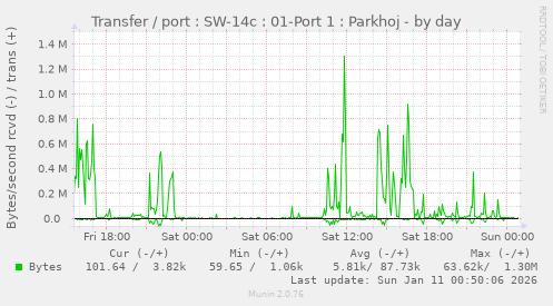 Transfer / port : SW-14c : 01-Port 1 : Parkhoj