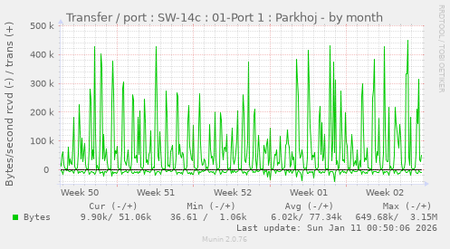 Transfer / port : SW-14c : 01-Port 1 : Parkhoj