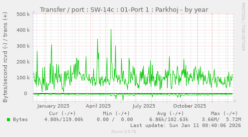 Transfer / port : SW-14c : 01-Port 1 : Parkhoj