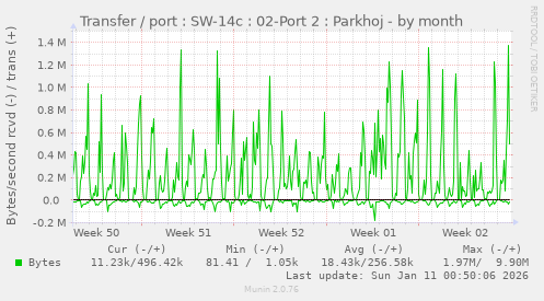 Transfer / port : SW-14c : 02-Port 2 : Parkhoj