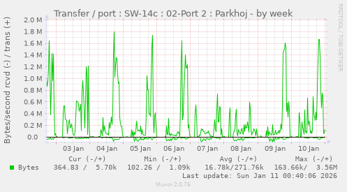 Transfer / port : SW-14c : 02-Port 2 : Parkhoj