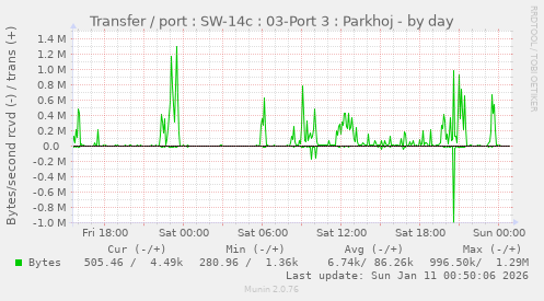 Transfer / port : SW-14c : 03-Port 3 : Parkhoj