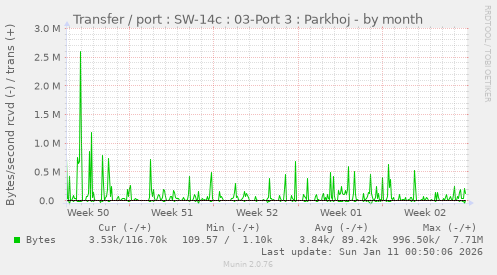 Transfer / port : SW-14c : 03-Port 3 : Parkhoj