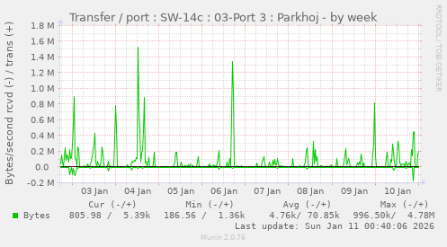 Transfer / port : SW-14c : 03-Port 3 : Parkhoj