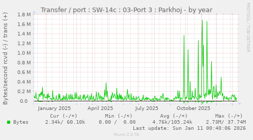 Transfer / port : SW-14c : 03-Port 3 : Parkhoj