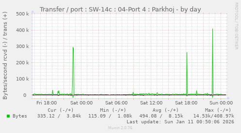 Transfer / port : SW-14c : 04-Port 4 : Parkhoj