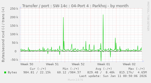 Transfer / port : SW-14c : 04-Port 4 : Parkhoj