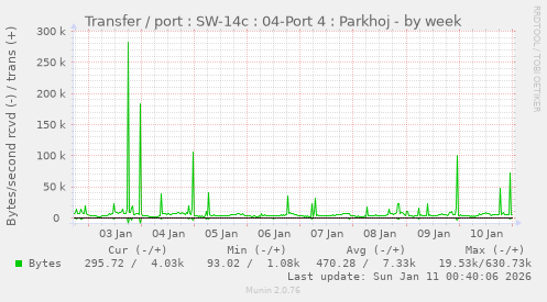 Transfer / port : SW-14c : 04-Port 4 : Parkhoj