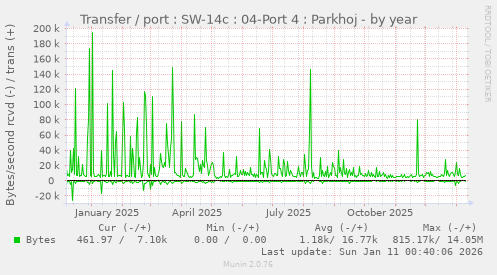 Transfer / port : SW-14c : 04-Port 4 : Parkhoj