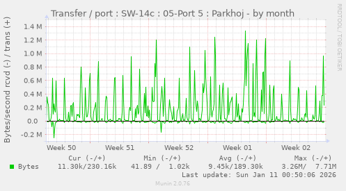 Transfer / port : SW-14c : 05-Port 5 : Parkhoj