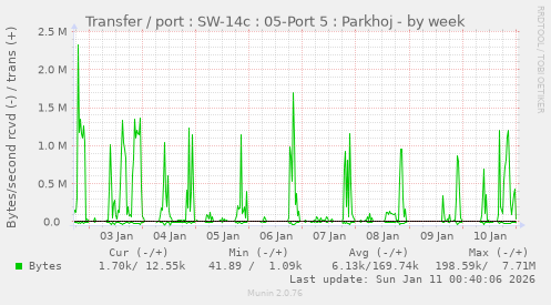 Transfer / port : SW-14c : 05-Port 5 : Parkhoj