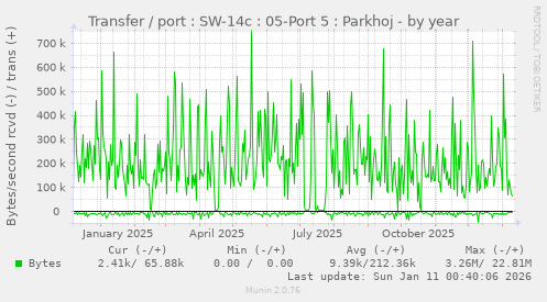 Transfer / port : SW-14c : 05-Port 5 : Parkhoj