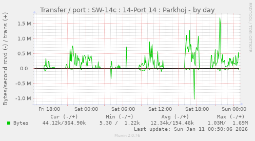 Transfer / port : SW-14c : 14-Port 14 : Parkhoj