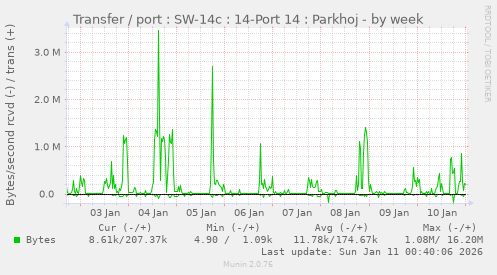 Transfer / port : SW-14c : 14-Port 14 : Parkhoj