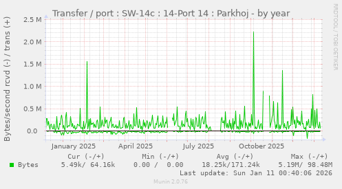 Transfer / port : SW-14c : 14-Port 14 : Parkhoj