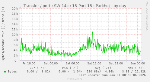 Transfer / port : SW-14c : 15-Port 15 : Parkhoj