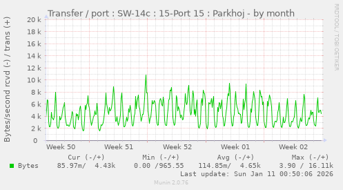 Transfer / port : SW-14c : 15-Port 15 : Parkhoj