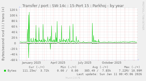 Transfer / port : SW-14c : 15-Port 15 : Parkhoj